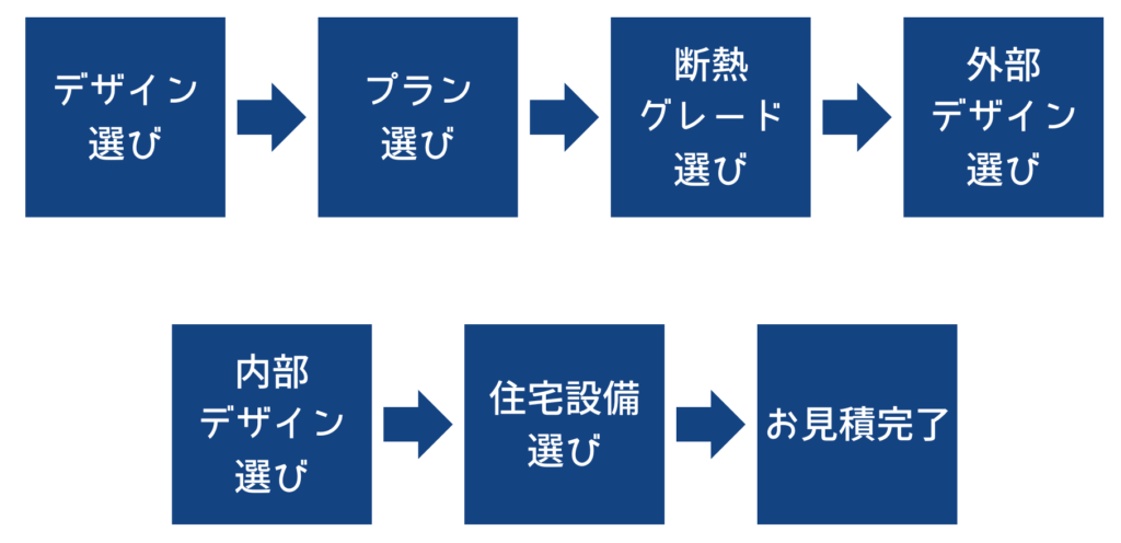 trip お見積りまでの流れ